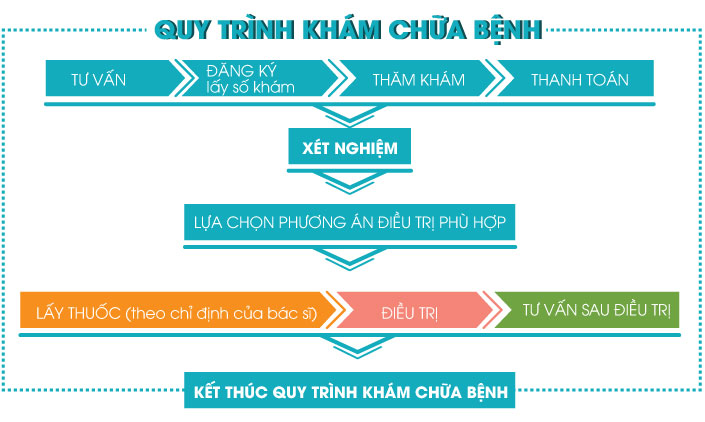 Quy trình khám chữa bệnh tại Phòng Khám Nam Phụ Khoa HCM